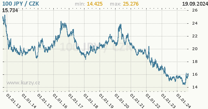 Vvoj kurzu japonskho jenu        -  graf
