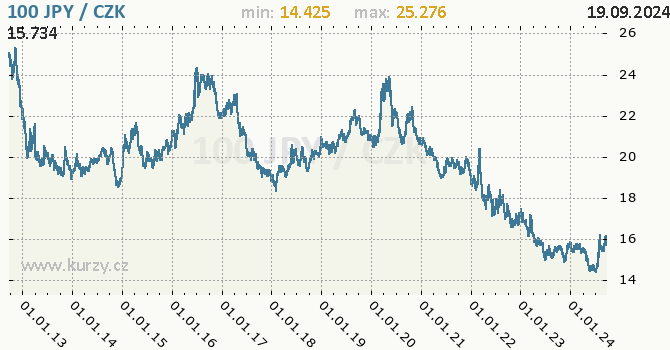Vvoj kurzu japonskho jenu        -  graf