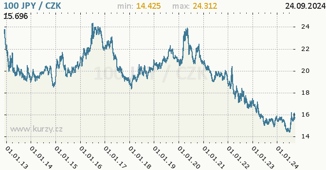 Vvoj kurzu japonskho jenu        -  graf