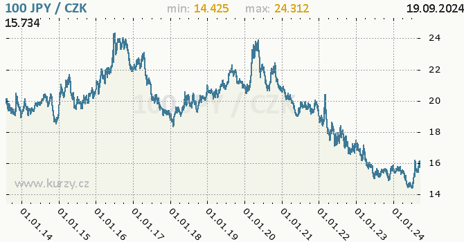 Vvoj kurzu japonskho jenu        -  graf