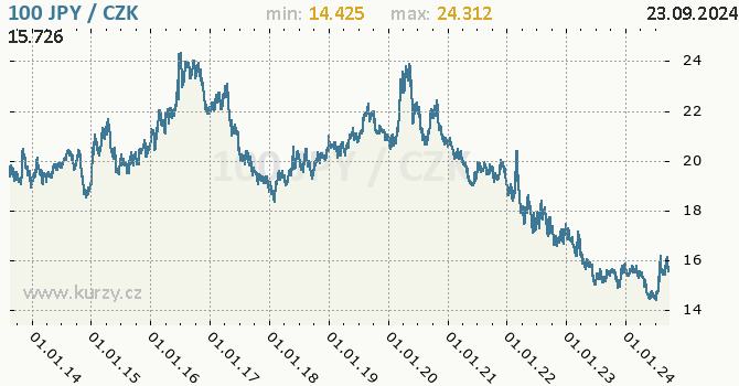 Vvoj kurzu japonskho jenu        -  graf