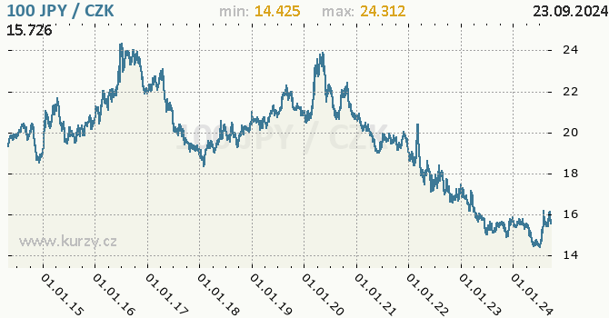 Vvoj kurzu japonskho jenu        -  graf