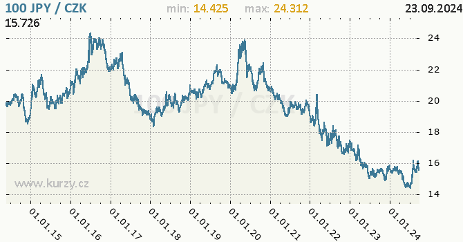 Vvoj kurzu japonskho jenu        -  graf