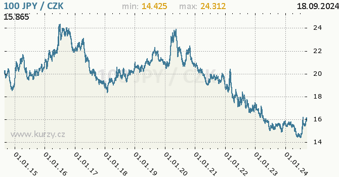 Vvoj kurzu japonskho jenu        -  graf