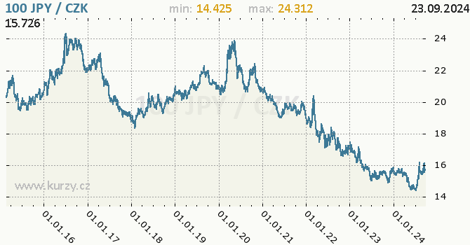 Vvoj kurzu japonskho jenu        -  graf