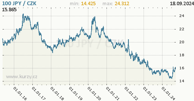 Vvoj kurzu japonskho jenu        -  graf