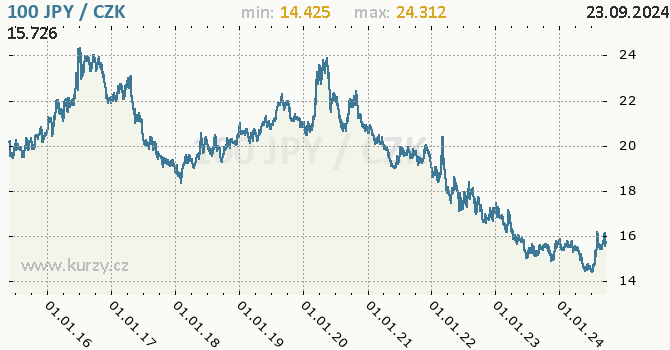 Vvoj kurzu japonskho jenu        -  graf
