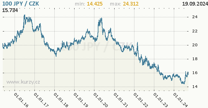 Vvoj kurzu japonskho jenu        -  graf
