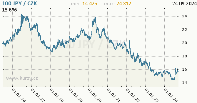 Vvoj kurzu japonskho jenu        -  graf