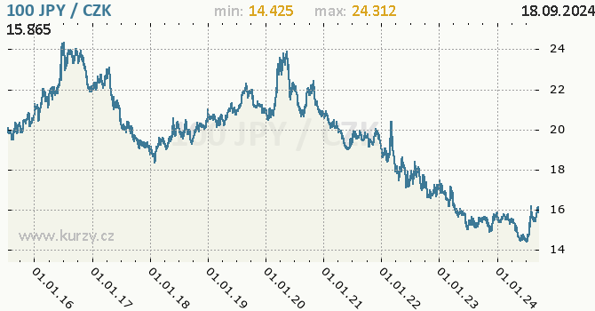 Vvoj kurzu japonskho jenu        -  graf