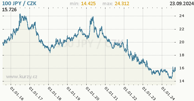 Vvoj kurzu japonskho jenu        -  graf