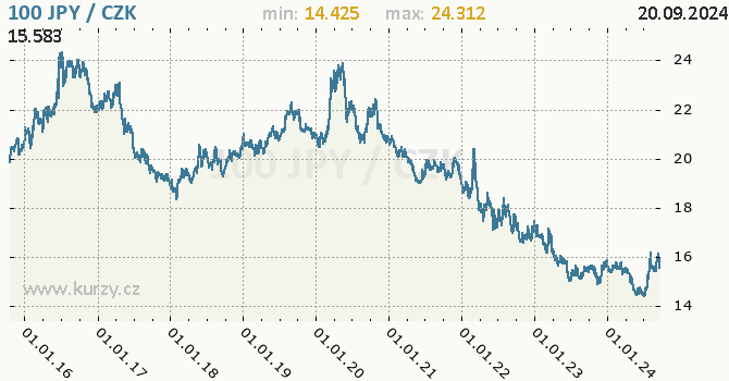 Vvoj kurzu japonskho jenu        -  graf