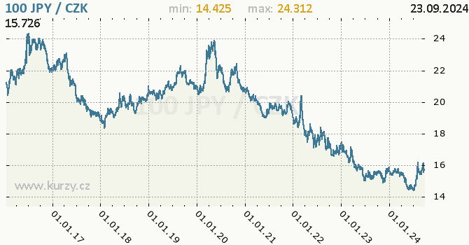 Vvoj kurzu japonskho jenu        -  graf