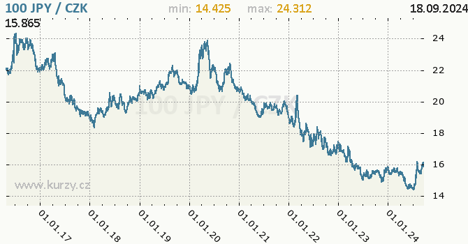 Vvoj kurzu japonskho jenu        -  graf