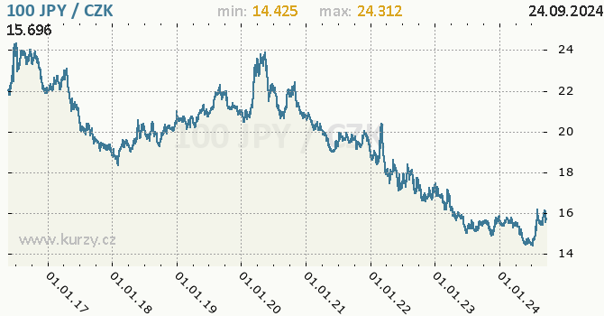 Vvoj kurzu japonskho jenu        -  graf