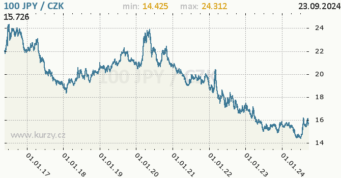 Vvoj kurzu japonskho jenu        -  graf