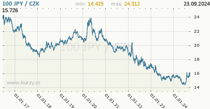 Vvoj kurzu japonskho jenu        -  graf