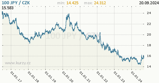Vvoj kurzu japonskho jenu        -  graf