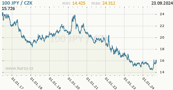 Vvoj kurzu japonskho jenu        -  graf
