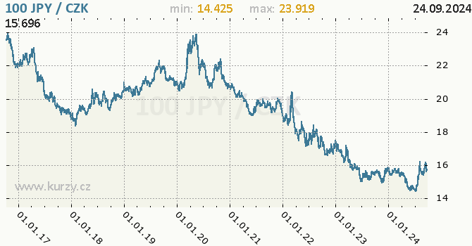 Vvoj kurzu japonskho jenu        -  graf