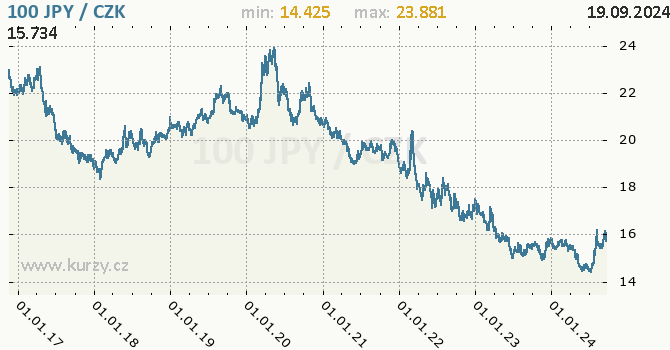 Vvoj kurzu japonskho jenu        -  graf