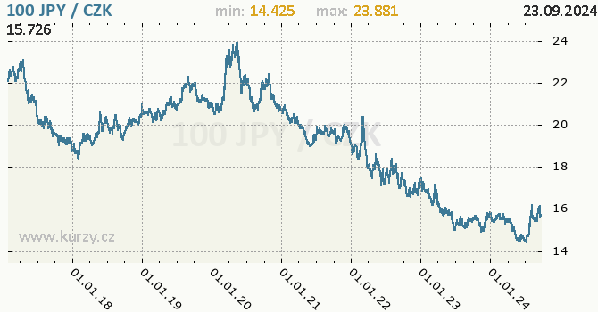 Vvoj kurzu japonskho jenu        -  graf