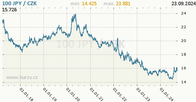 Vvoj kurzu japonskho jenu        -  graf