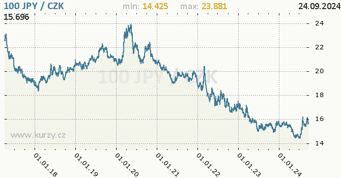 Vvoj kurzu japonskho jenu        -  graf