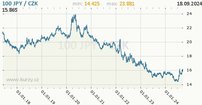 Vvoj kurzu japonskho jenu        -  graf
