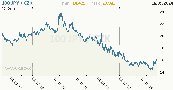 Vvoj kurzu japonskho jenu        -  graf