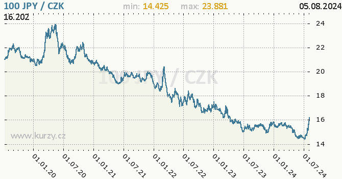 Vvoj kurzu japonskho jenu        -  graf