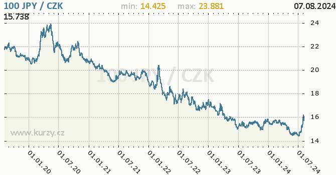Vvoj kurzu japonskho jenu        -  graf