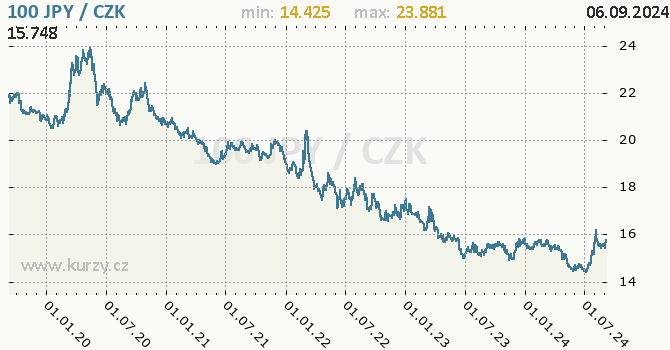 Vvoj kurzu japonskho jenu        -  graf