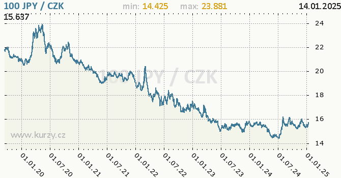 Vvoj kurzu japonskho jenu        -  graf