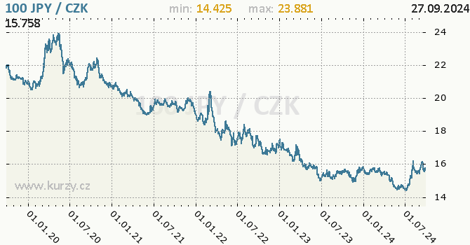 Vvoj kurzu japonskho jenu        -  graf