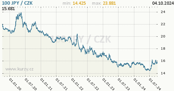 Vvoj kurzu japonskho jenu        -  graf