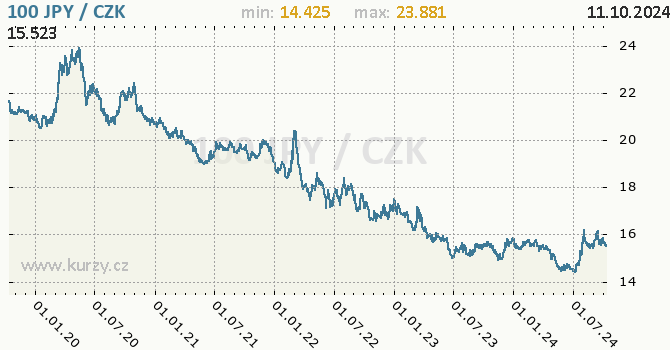 Vvoj kurzu japonskho jenu        -  graf