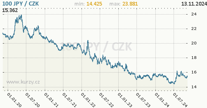 Vvoj kurzu japonskho jenu        -  graf