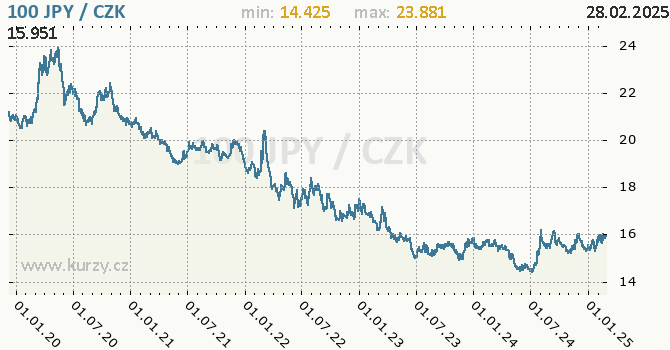 Vvoj kurzu japonskho jenu        -  graf