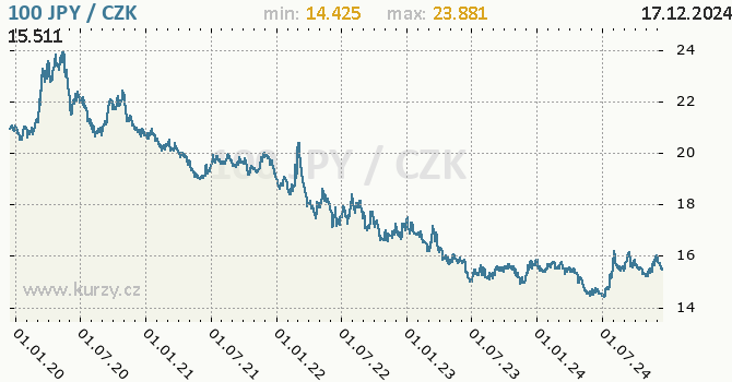Vvoj kurzu japonskho jenu        -  graf