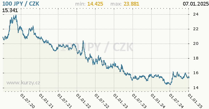Vvoj kurzu japonskho jenu        -  graf