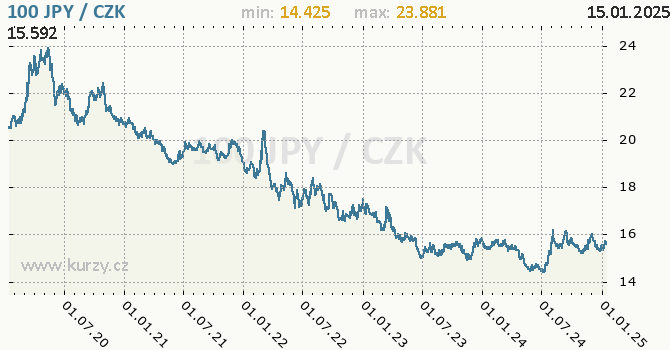 Vvoj kurzu japonskho jenu        -  graf
