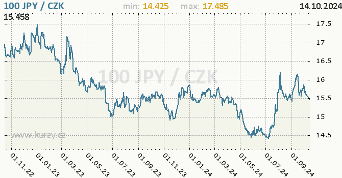 Vvoj kurzu japonskho jenu        -  graf