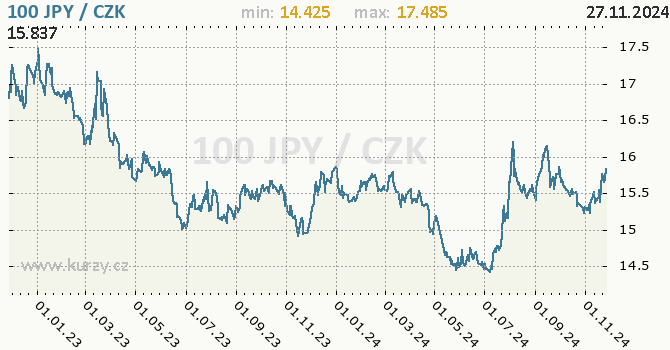 Vvoj kurzu japonskho jenu        -  graf