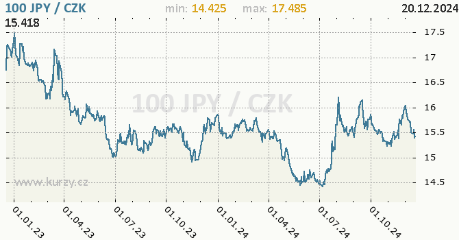 Vvoj kurzu japonskho jenu        -  graf