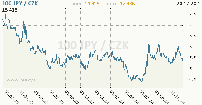 Vvoj kurzu japonskho jenu        -  graf
