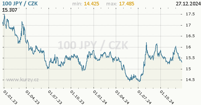 Vvoj kurzu japonskho jenu        -  graf