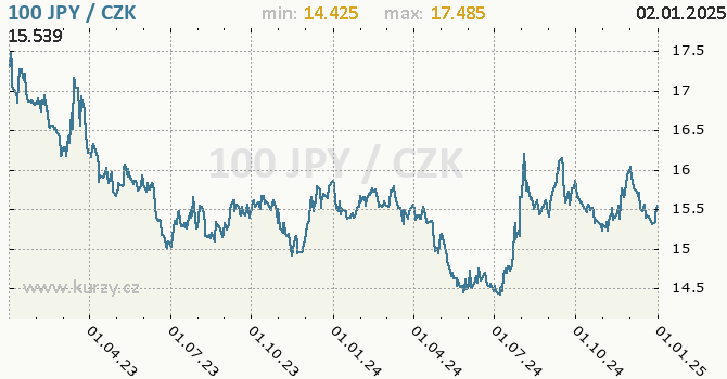 Vvoj kurzu japonskho jenu        -  graf