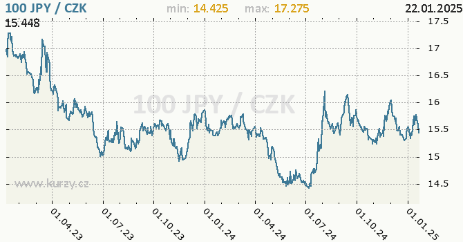 Vvoj kurzu japonskho jenu        -  graf