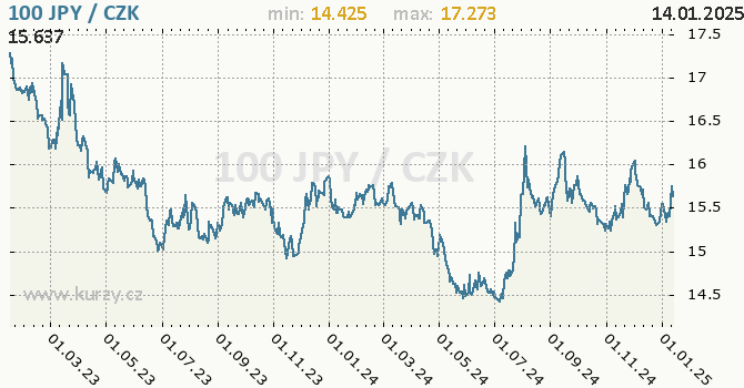 Vvoj kurzu japonskho jenu        -  graf